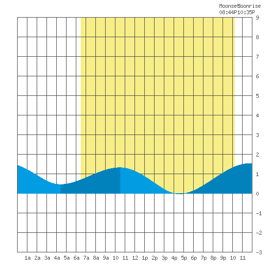 Fossil River entrance tide chart for Saturday, August 20, 2022