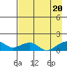 Fossil River entrance tide chart for Saturday, August 20, 2022