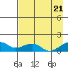 Fossil River entrance tide chart for Sunday, August 21, 2022
