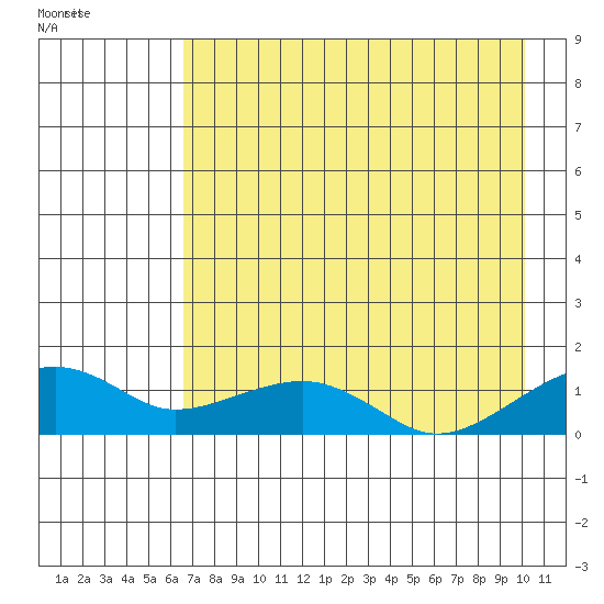 Fossil River entrance tide chart for Monday, August 22, 2022