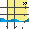 Fossil River entrance tide chart for Monday, August 22, 2022