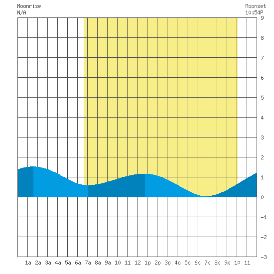Fossil River entrance tide chart for Tuesday, August 23, 2022