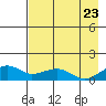 Fossil River entrance tide chart for Tuesday, August 23, 2022