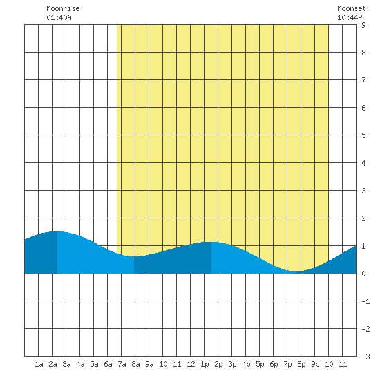 Fossil River entrance tide chart for Wednesday, August 24, 2022