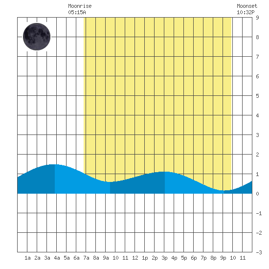 Fossil River entrance tide chart for Friday, August 26, 2022
