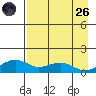 Fossil River entrance tide chart for Friday, August 26, 2022