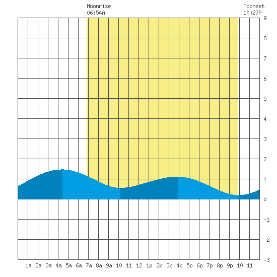 Fossil River entrance tide chart for Saturday, August 27, 2022
