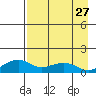 Fossil River entrance tide chart for Saturday, August 27, 2022