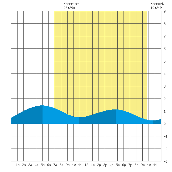 Fossil River entrance tide chart for Sunday, August 28, 2022