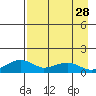 Fossil River entrance tide chart for Sunday, August 28, 2022