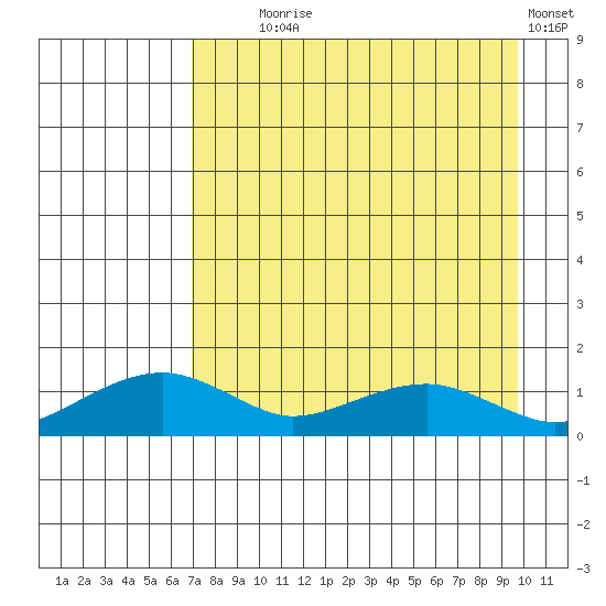 Fossil River entrance tide chart for Monday, August 29, 2022