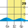 Fossil River entrance tide chart for Monday, August 29, 2022