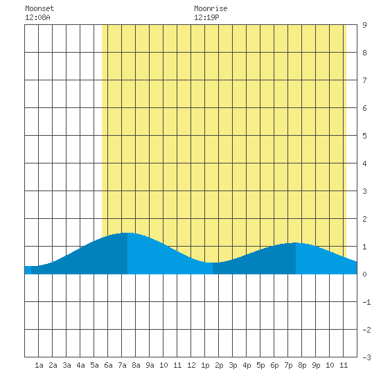 Fossil River entrance tide chart for Tuesday, August 2, 2022