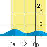 Fossil River entrance tide chart for Tuesday, August 2, 2022