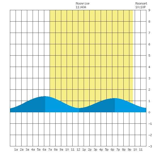 Fossil River entrance tide chart for Tuesday, August 30, 2022