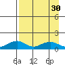 Fossil River entrance tide chart for Tuesday, August 30, 2022