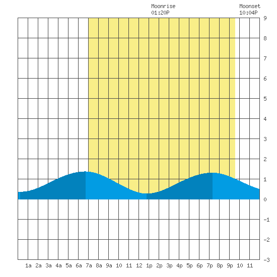 Fossil River entrance tide chart for Wednesday, August 31, 2022