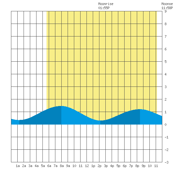 Fossil River entrance tide chart for Wednesday, August 3, 2022
