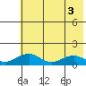 Fossil River entrance tide chart for Wednesday, August 3, 2022