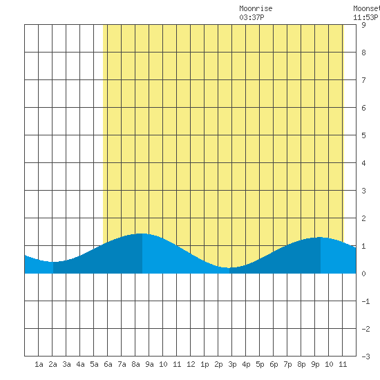 Fossil River entrance tide chart for Thursday, August 4, 2022