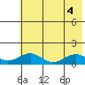 Fossil River entrance tide chart for Thursday, August 4, 2022