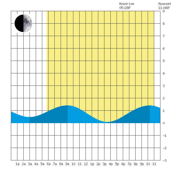 Fossil River entrance tide chart for Friday, August 5, 2022
