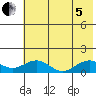 Fossil River entrance tide chart for Friday, August 5, 2022