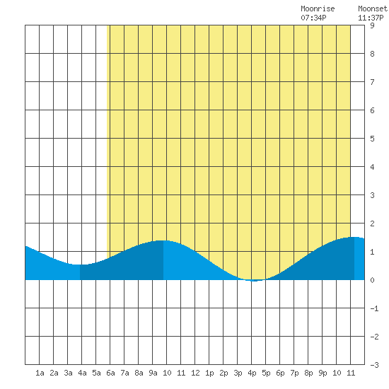 Fossil River entrance tide chart for Saturday, August 6, 2022