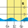Fossil River entrance tide chart for Saturday, August 6, 2022