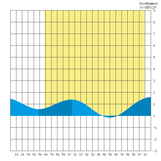 Fossil River entrance tide chart for Sunday, August 7, 2022