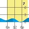Fossil River entrance tide chart for Sunday, August 7, 2022