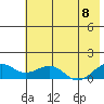 Fossil River entrance tide chart for Monday, August 8, 2022