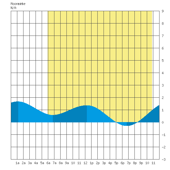 Fossil River entrance tide chart for Tuesday, August 9, 2022