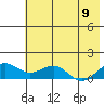Fossil River entrance tide chart for Tuesday, August 9, 2022