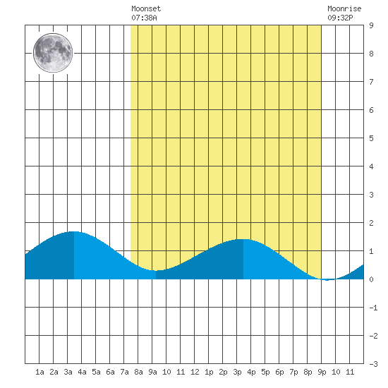 Fossil River entrance tide chart for Saturday, September 10, 2022