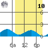 Fossil River entrance tide chart for Saturday, September 10, 2022