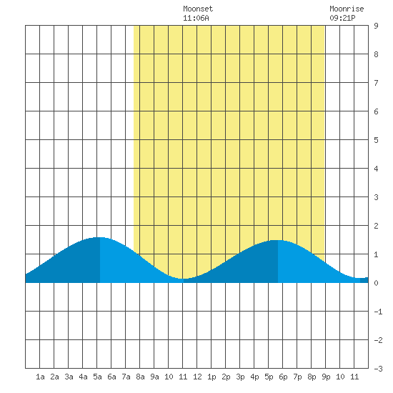 Fossil River entrance tide chart for Monday, September 12, 2022