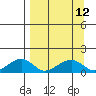 Fossil River entrance tide chart for Monday, September 12, 2022
