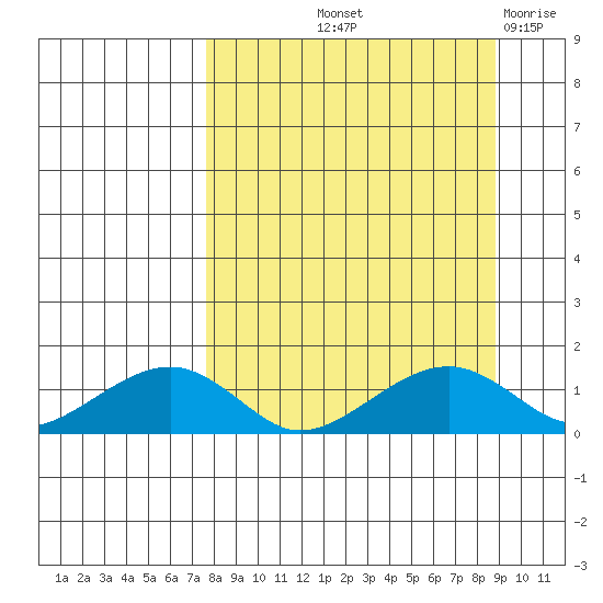Fossil River entrance tide chart for Tuesday, September 13, 2022