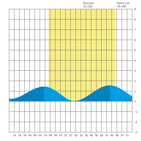 Fossil River entrance tide chart for Wednesday, September 14, 2022