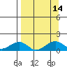 Fossil River entrance tide chart for Wednesday, September 14, 2022