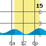 Fossil River entrance tide chart for Thursday, September 15, 2022