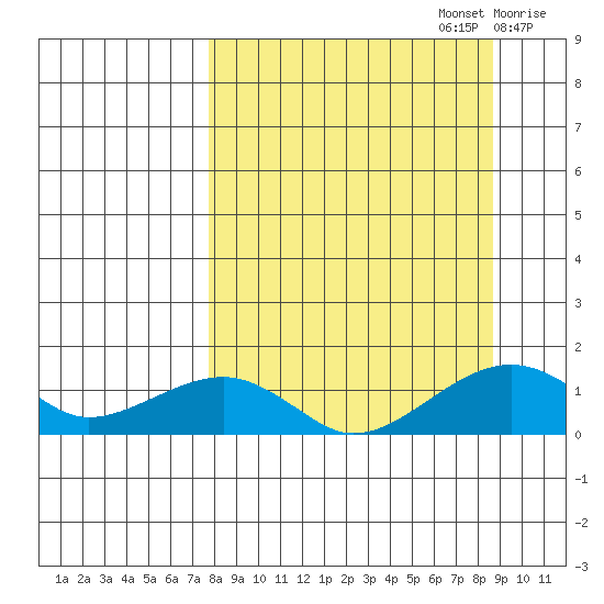 Fossil River entrance tide chart for Friday, September 16, 2022