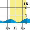 Fossil River entrance tide chart for Friday, September 16, 2022