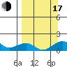Fossil River entrance tide chart for Saturday, September 17, 2022