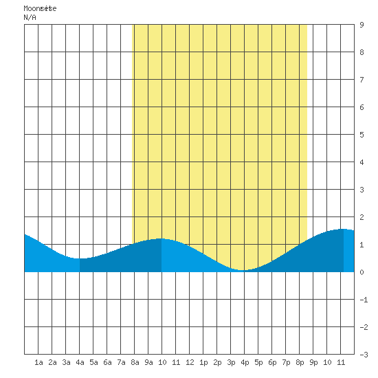 Fossil River entrance tide chart for Sunday, September 18, 2022