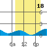 Fossil River entrance tide chart for Sunday, September 18, 2022
