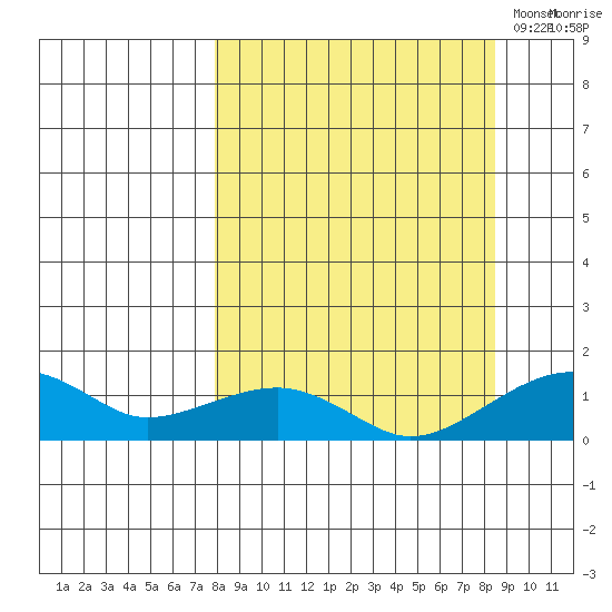 Fossil River entrance tide chart for Monday, September 19, 2022