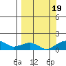Fossil River entrance tide chart for Monday, September 19, 2022