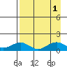 Fossil River entrance tide chart for Thursday, September 1, 2022